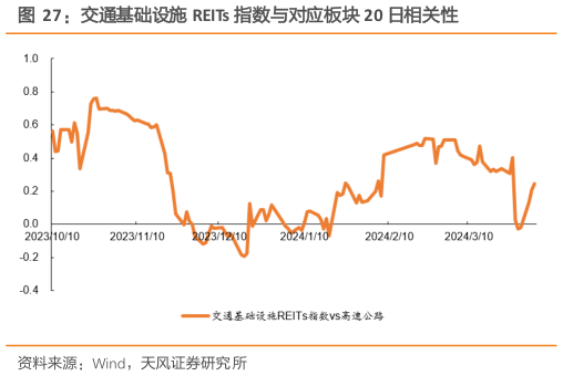 谁知道交通基础设施 REITs 指数与对应板块 20 日相关性?