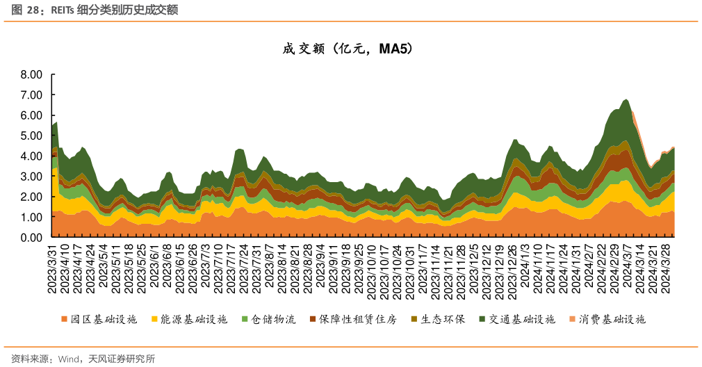 怎样理解REITs 细分类别历史成交额?