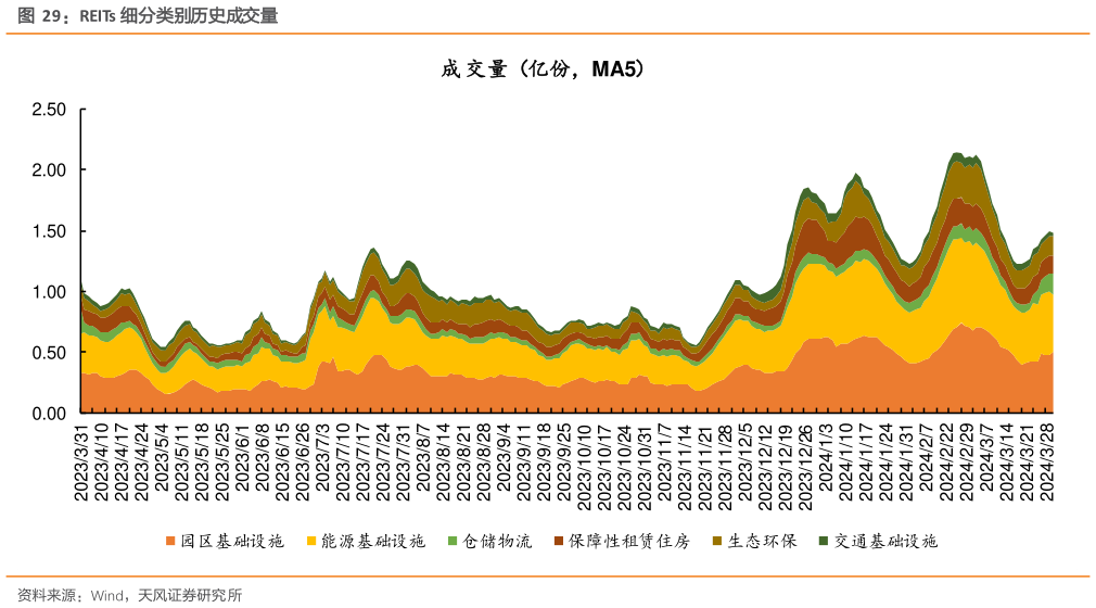 如何解释REITs 细分类别历史成交量?