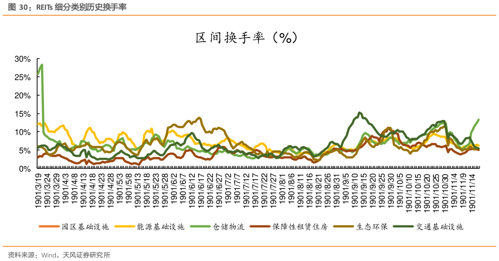 请问一下REITs 细分类别历史换手率?