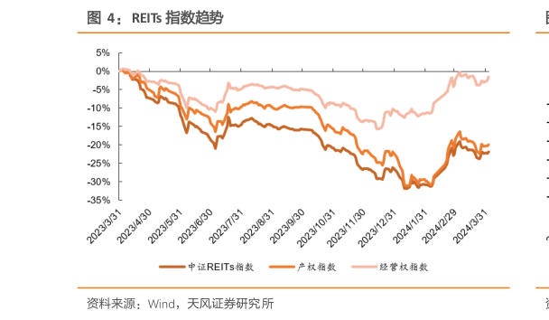 想关注一下REITs 指数趋势?