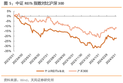 咨询下各位中证 REITs 指数对比沪深 300?