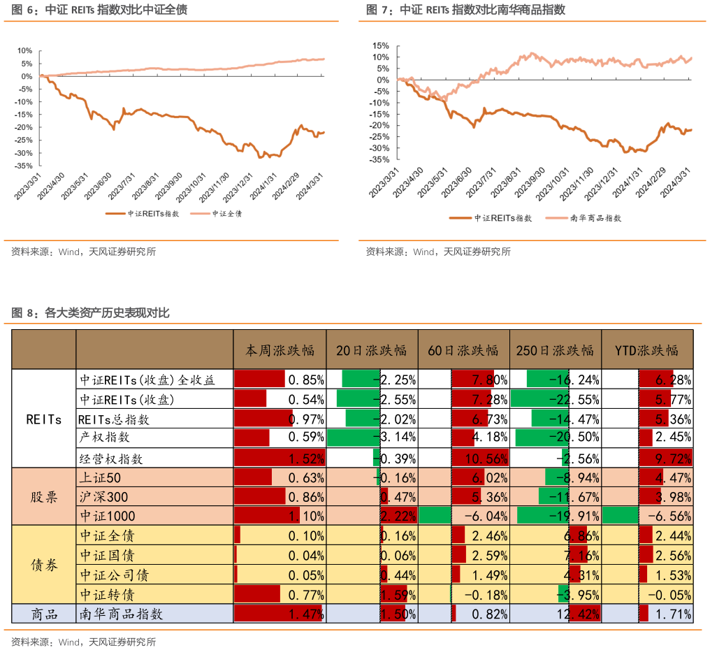 谁知道中证 REITs 指数对比中证全债中证 REITs 指数对比南华商品指数?
