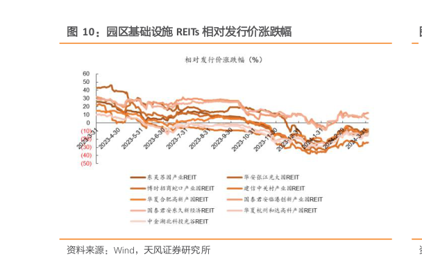 如何看待园区基础设施 REITs 相对发行价涨跌幅?