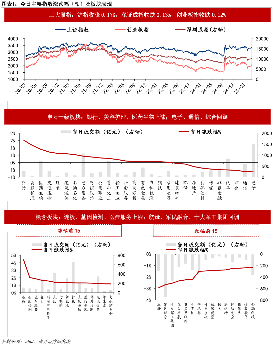 如何才能今日主要指数涨跌幅（%）及板块表现