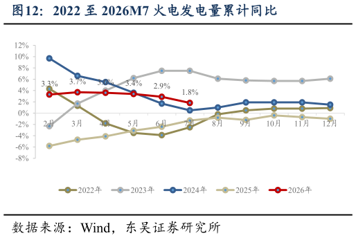 想关注一下2022 至 2026M7 火电发电量累计同比