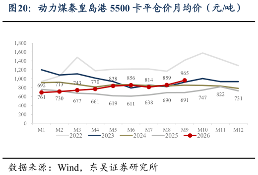 咨询下各位动力煤秦皇岛港 5500 卡平仓价月均价（元吨）