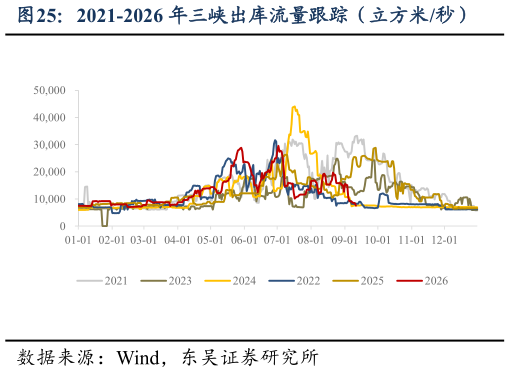 如何看待2021-2026 年三峡出库流量跟踪（立方米秒）