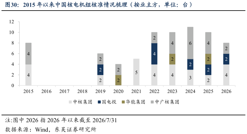 咨询大家2015 年以来中国核电机组核准情况梳理（按业主方，单位：台）