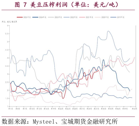 各位网友请教一下美豆压榨利润（单位：美元吨）
