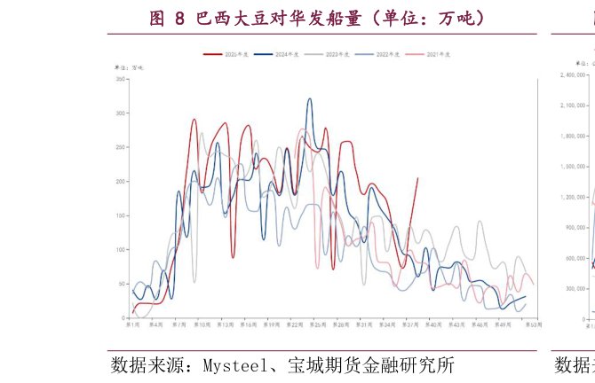 各位网友请教一下巴西大豆对华发船量（单位：万吨）