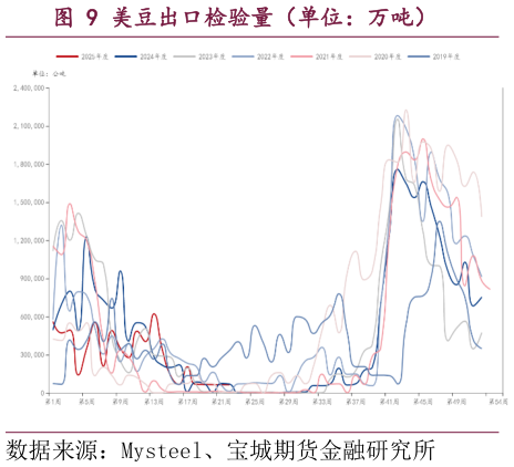 我想了解一下美豆出口检验量（单位：万吨）