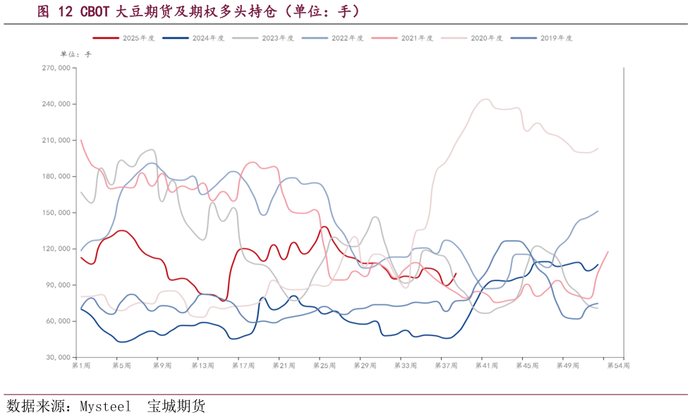 咨询大家CBOT 大豆期货及期权多头持仓（单位：手）
