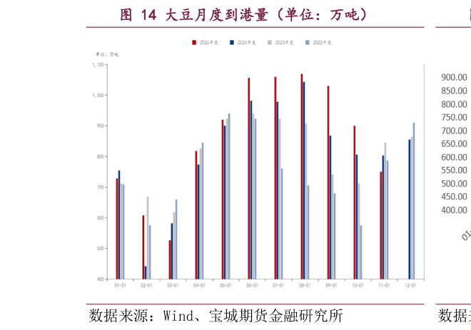 我想了解一下大豆月度到港量（单位：万吨）