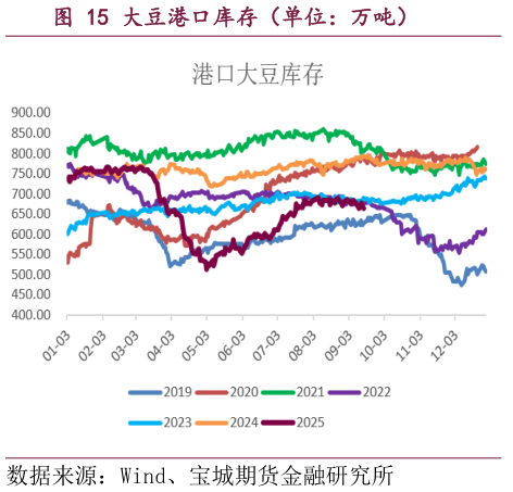 咨询下各位大豆港口库存（单位：万吨）