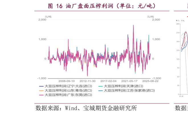 你知道油厂盘面压榨利润（单位：元吨）