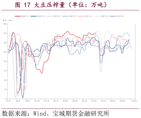 想关注一下大豆压榨量（单位：万吨）