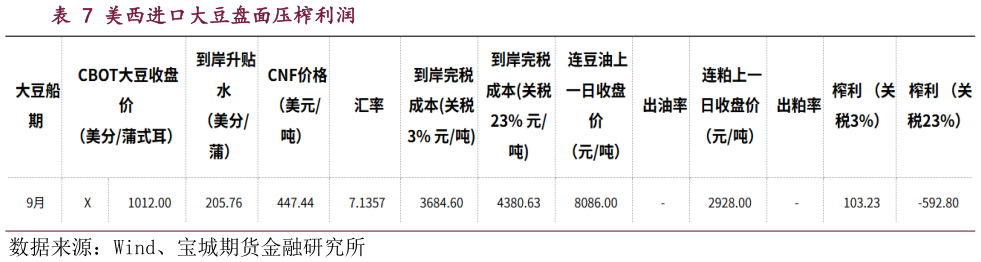 你知道美西进口大豆盘面压榨利润