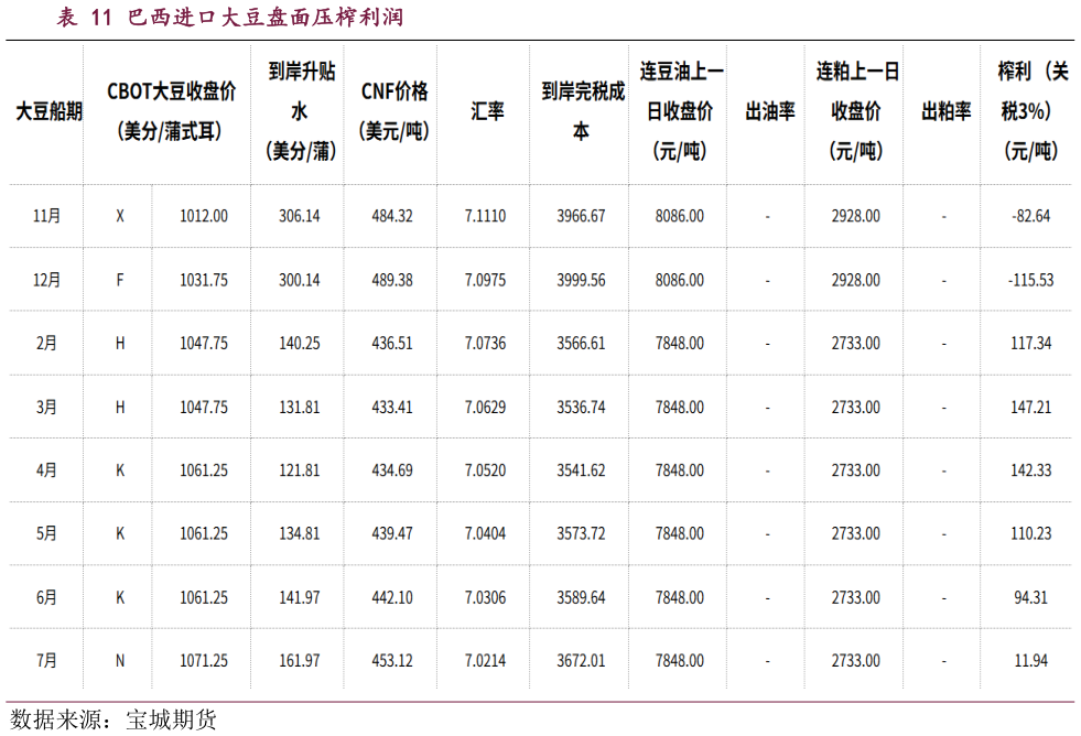 怎样理解巴西进口大豆盘面压榨利润