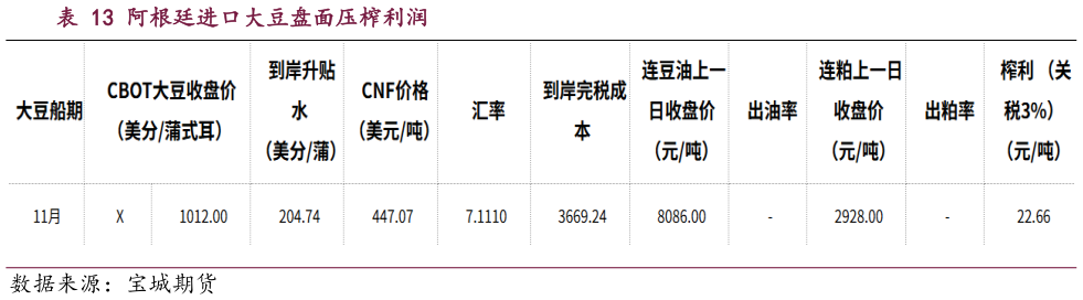 请问一下阿根廷进口大豆盘面压榨利润
