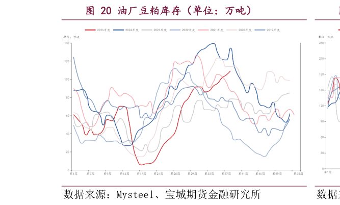 一起讨论下油厂豆粕库存（单位：万吨）