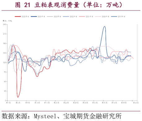 咨询下各位豆粕表观消费量（单位：万吨）