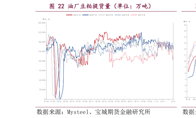 一起讨论下油厂豆粕提货量（单位：万吨）