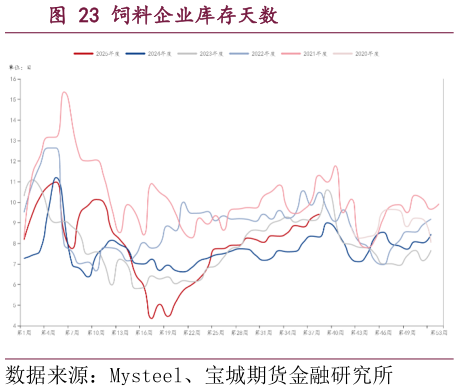 谁能回答饲料企业库存天数