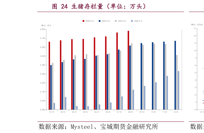 如何看待生猪存栏量（单位：万头）