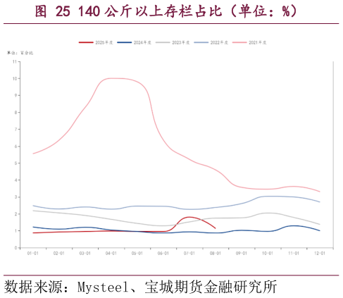 想关注一下140 公斤以上存栏占比（单位：%）