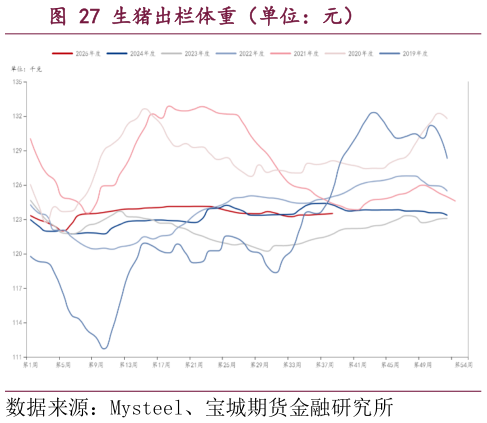 我想了解一下生猪出栏体重（单位：元）