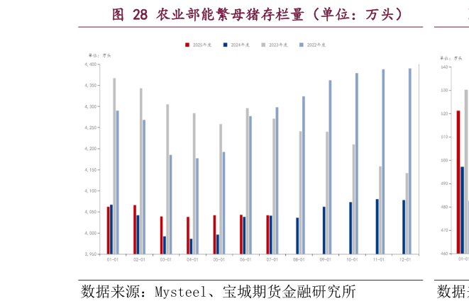谁能回答农业部能繁母猪存栏量（单位：万头）