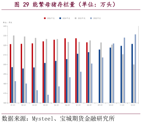 咨询大家能繁母猪存栏量（单位：万头）