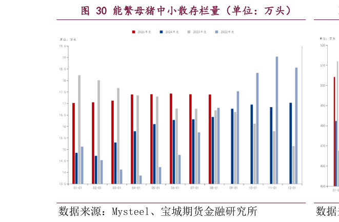 想问下各位网友能繁母猪中小散存栏量（单位：万头）