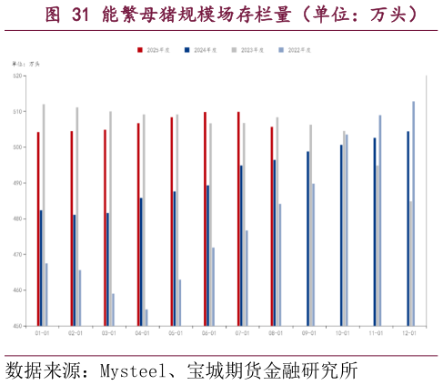 想关注一下能繁母猪规模场存栏量（单位：万头）