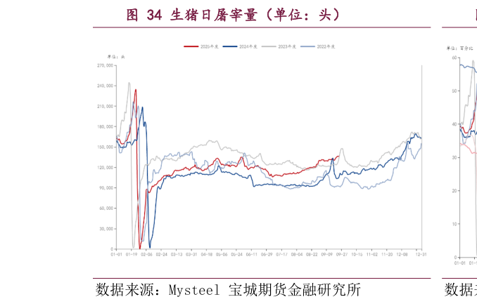 如何看待生猪日屠宰量（单位：头）