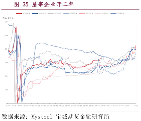 如何了解屠宰企业开工率