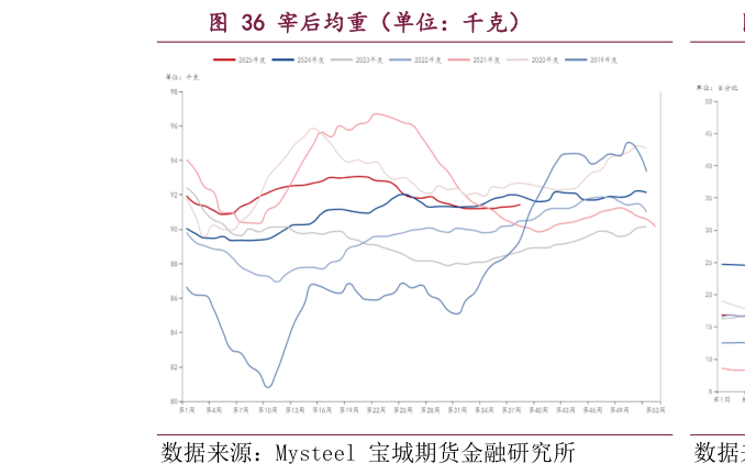 怎样理解宰后均重（单位：千克）