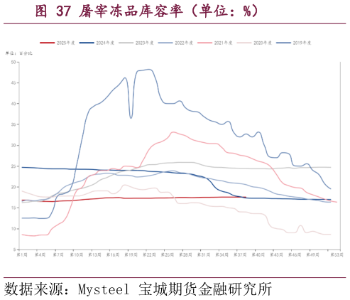 谁能回答屠宰冻品库容率（单位：%）