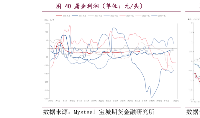 如何了解屠企利润（单位：元头）