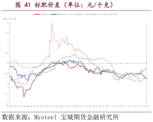 如何解释标肥价差（单位：元千克）
