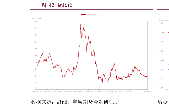 各位网友请教一下猪粮比