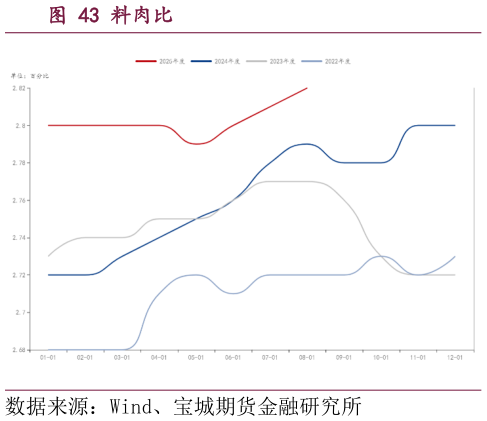 想问下各位网友料肉比