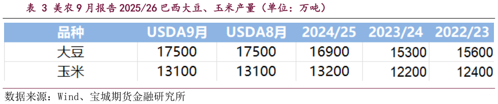 你知道美农 9 月报告 202526 巴西大豆、玉米产量（单位：万吨）