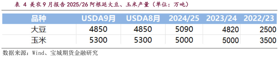 如何看待美农 9 月报告 202526 阿根廷大豆、玉米产量（单位：万吨）