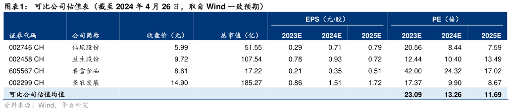 谁知道可比公司估值表(截至 2024 年 4 月 26 日,取自 Wind 一致预期)?