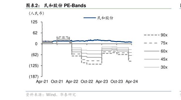 如何看待民和股份 PE-Bands?