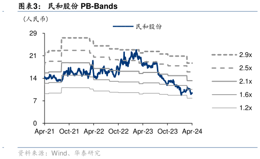 谁能回答民和股份 PB-Bands?