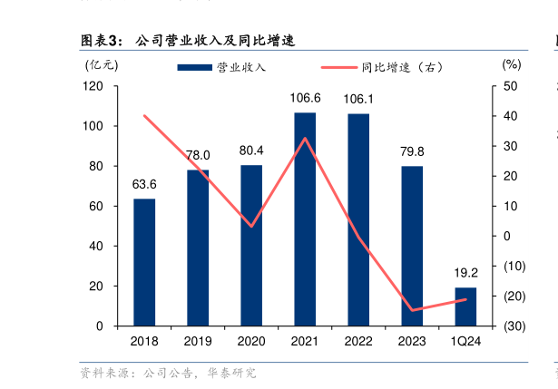 一起讨论下公司营业收入及同比增速?