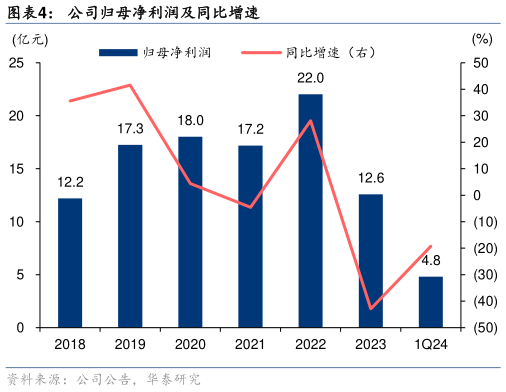 如何了解公司归母净利润及同比增速?